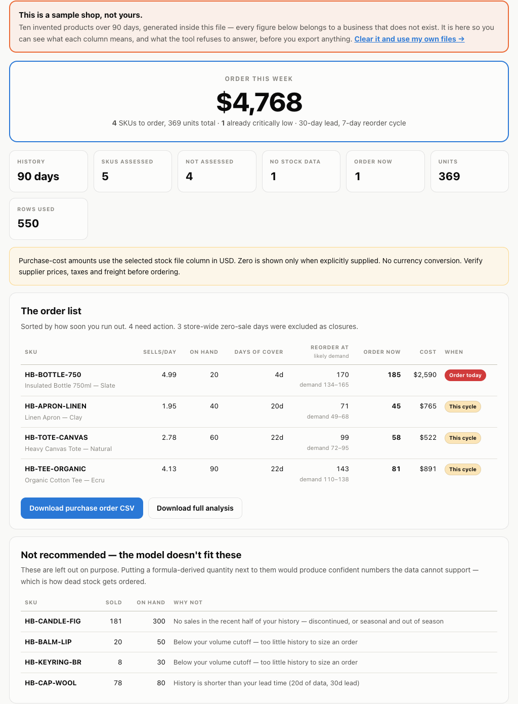Reorder Copilot's built-in sample shop: $4,768 across 4 SKUs to order, with a purchase order CSV export.